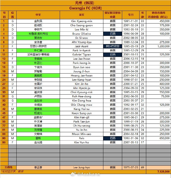 韓國光州FC2024-25賽季亞冠精英聯(lián)賽報名名單（第3報名窗口）