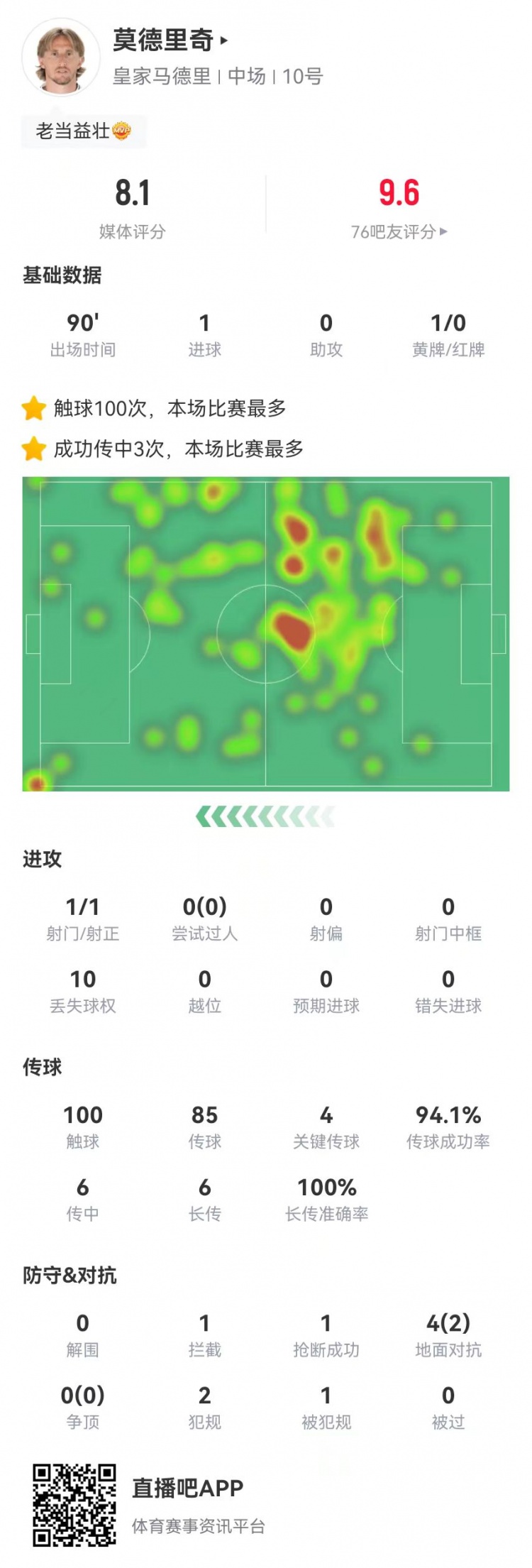 莫德里奇本場1球+4關鍵傳球+1造良機 7長傳7成功 獲評8.1分