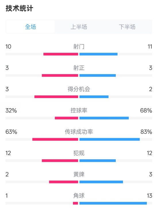 紐卡2-0阿森納全場數據：射門10-11，射正3-3，控球率32%-68%