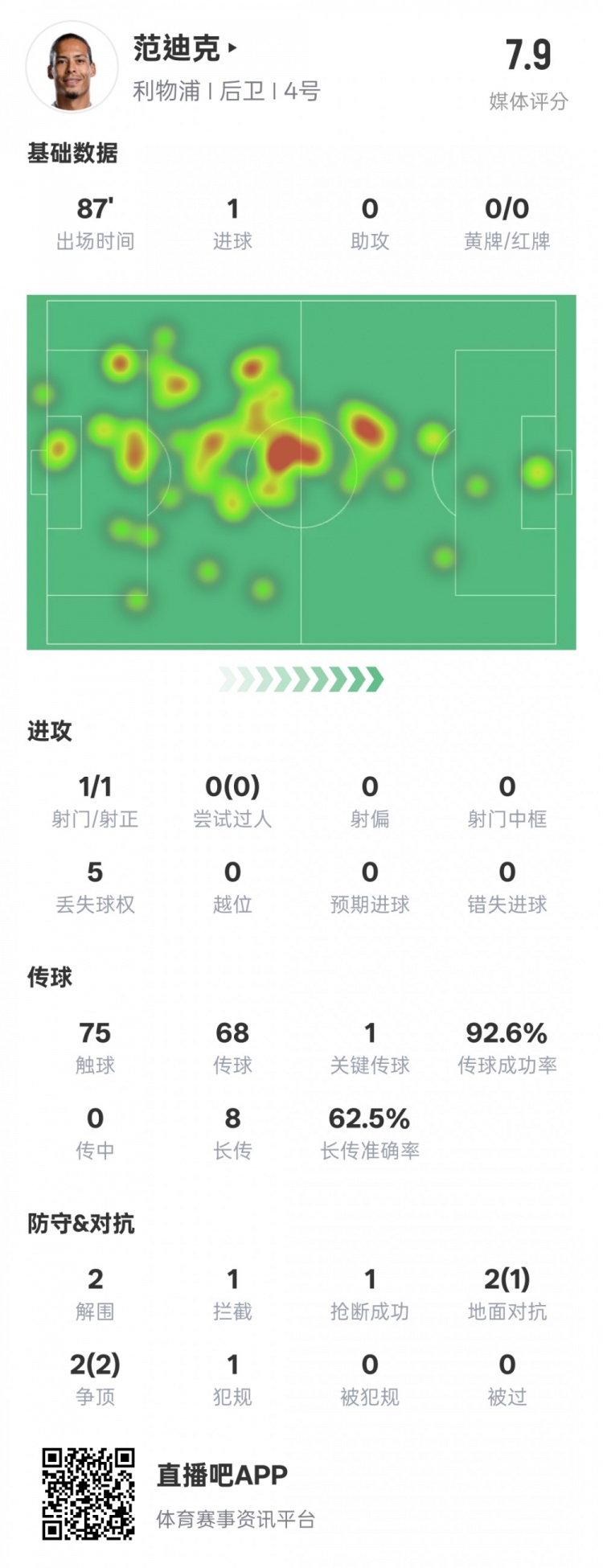 全面！范迪克本場數據：1進球1關鍵傳球2解圍1攔截，評分7.9