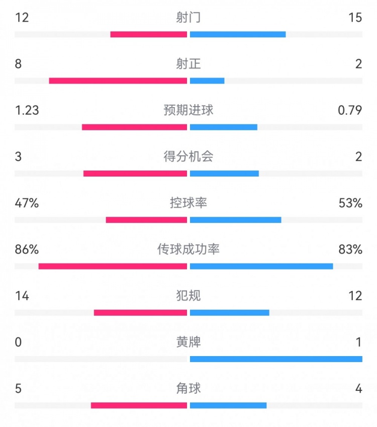 尤文2-1埃因霍溫數據：射門12-15，射正8-2，得分機會3-2